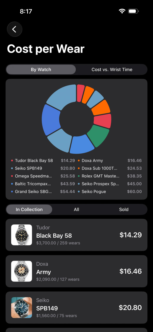 Cost Per Wear