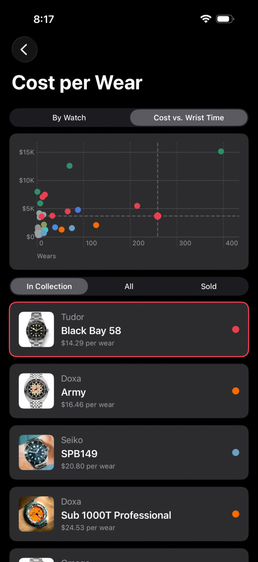 Cost Per Wear